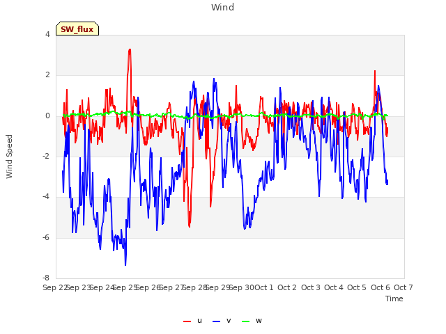 plot of Wind