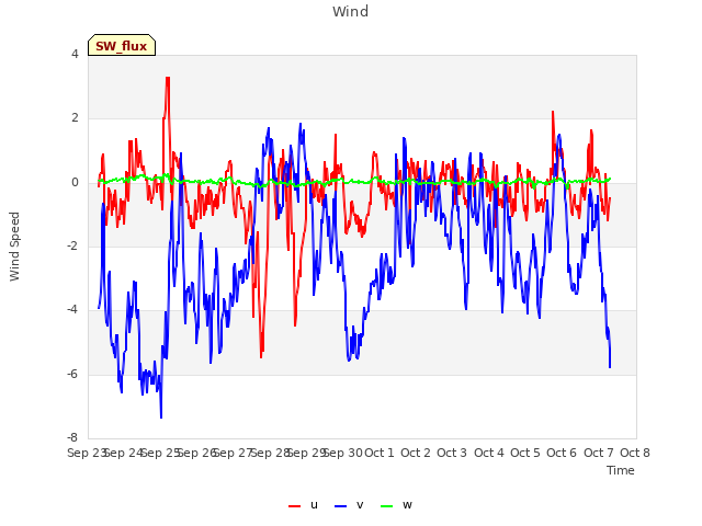 plot of Wind