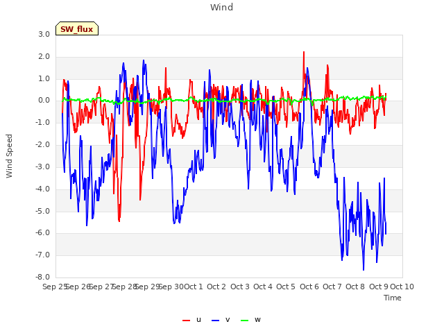 plot of Wind