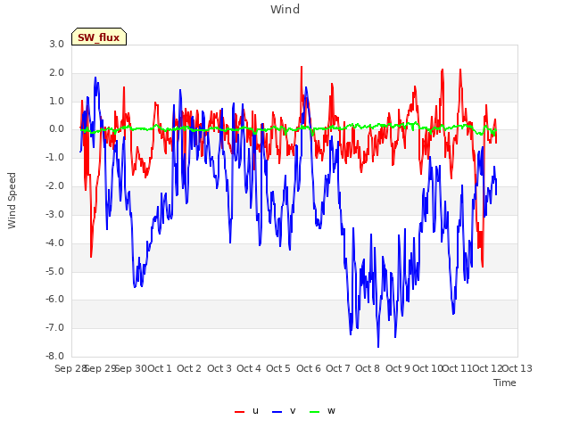 plot of Wind