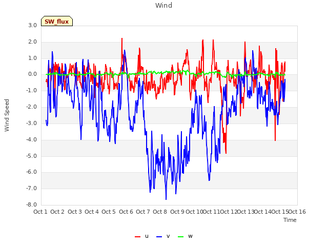 plot of Wind