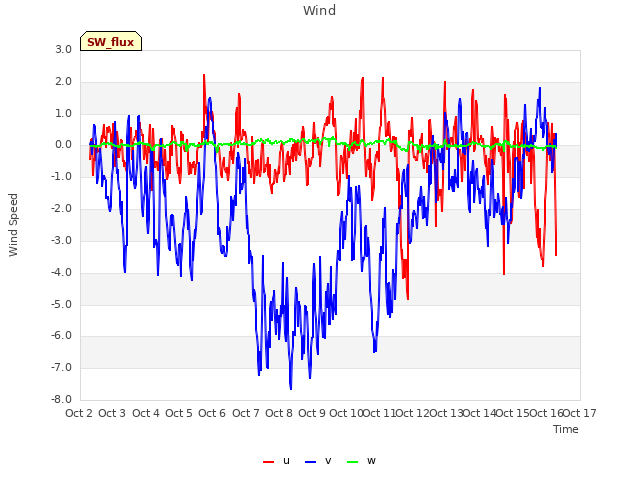 plot of Wind