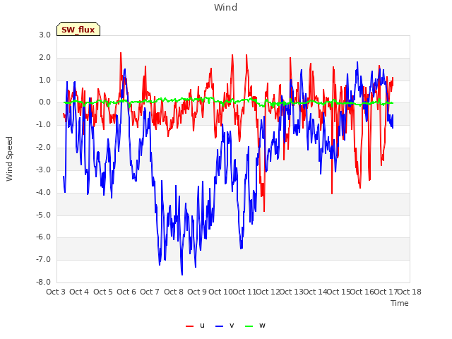 plot of Wind