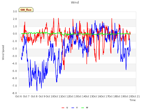 plot of Wind