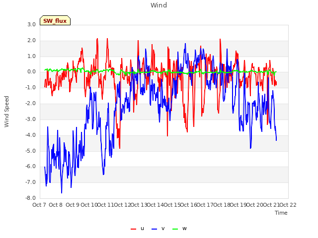 plot of Wind