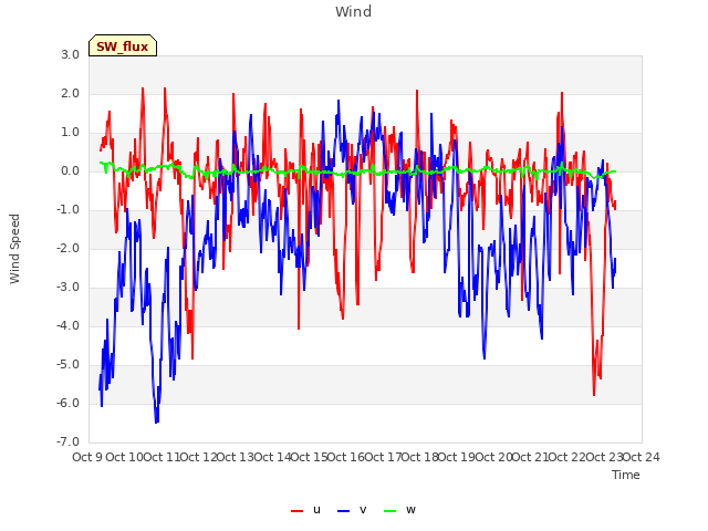 plot of Wind