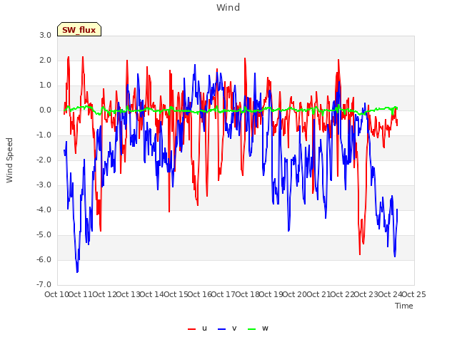 plot of Wind