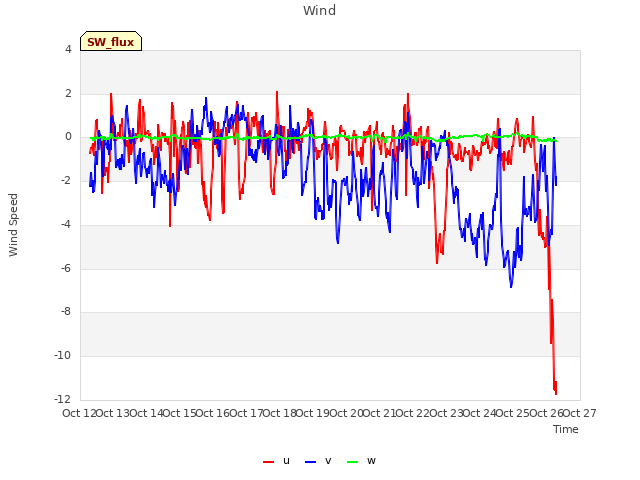 plot of Wind