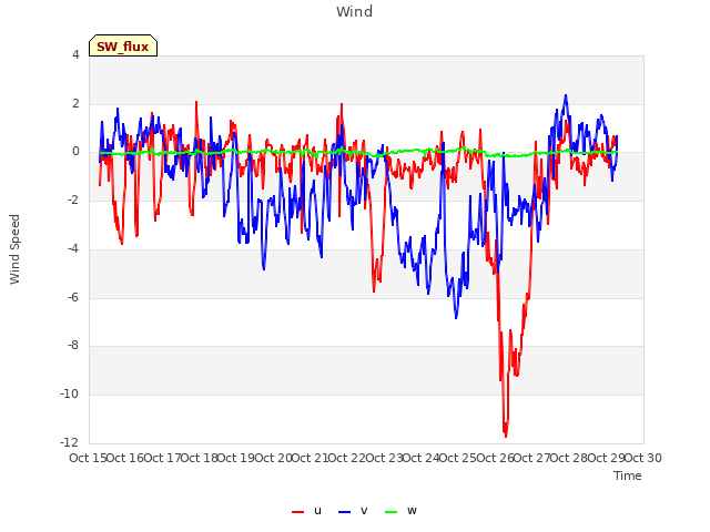 plot of Wind