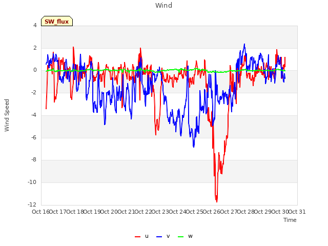 plot of Wind