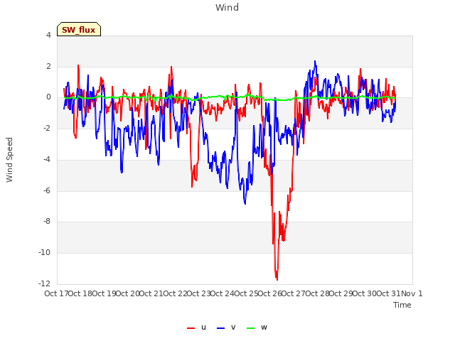 plot of Wind