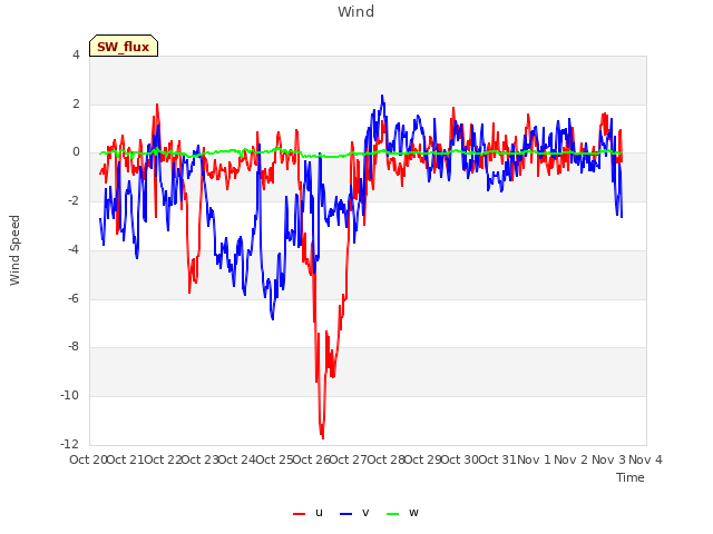 plot of Wind