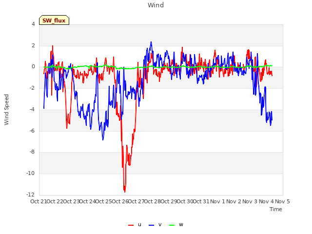 plot of Wind