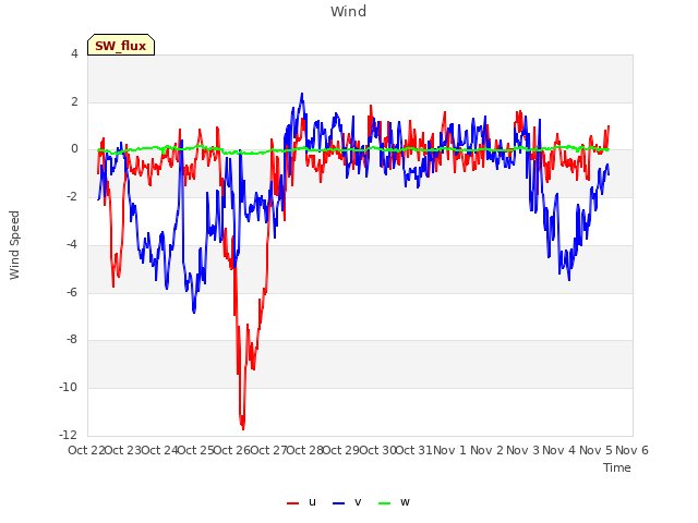 plot of Wind