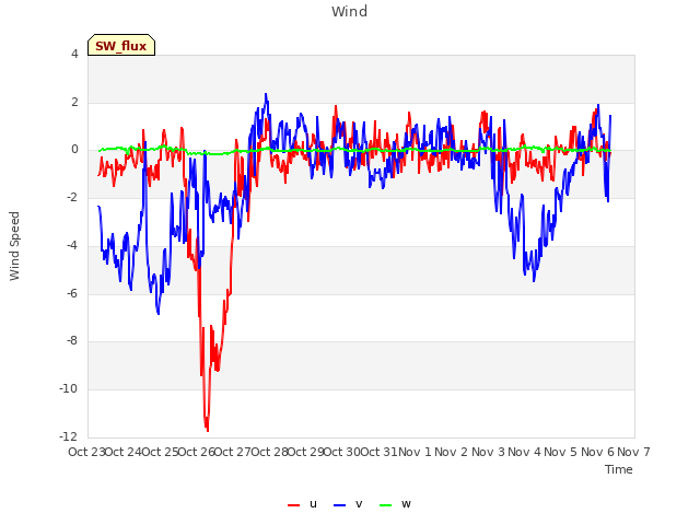 plot of Wind