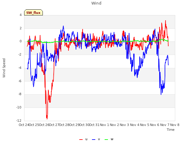 plot of Wind