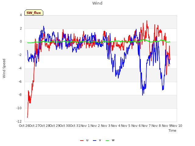 plot of Wind