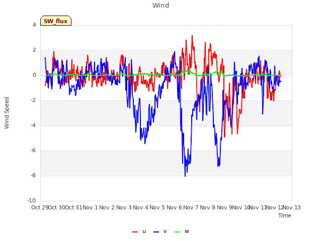 plot of Wind