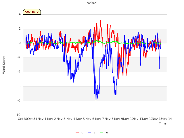 plot of Wind