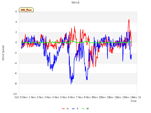 plot of Wind