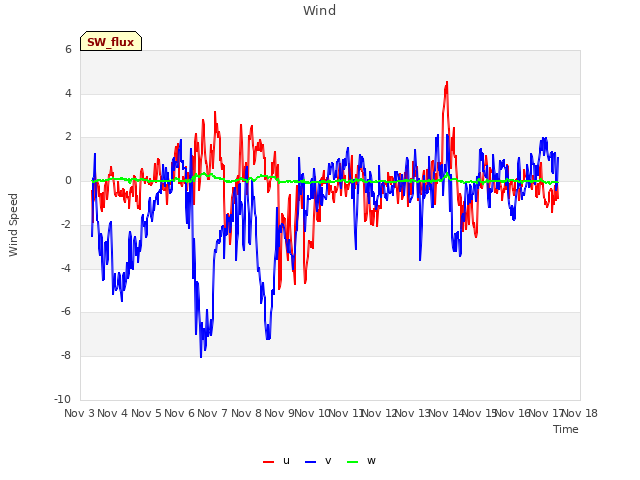 plot of Wind