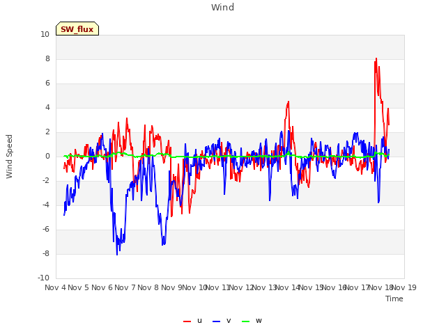 plot of Wind