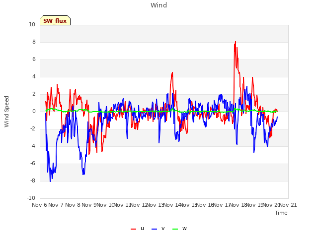 plot of Wind