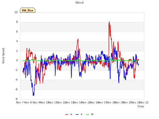 plot of Wind