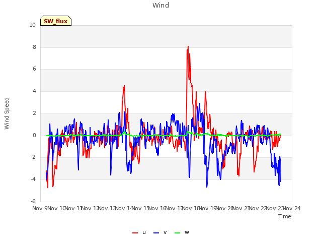 plot of Wind