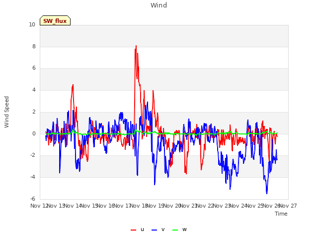 plot of Wind