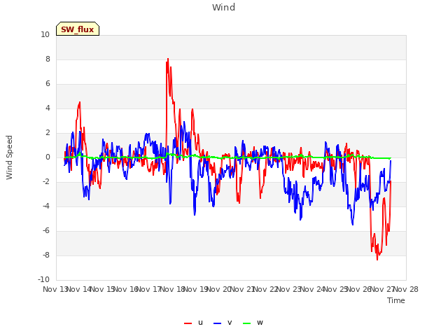 plot of Wind