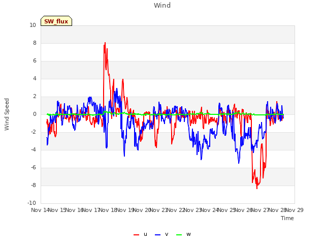 plot of Wind