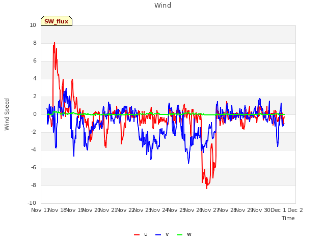 plot of Wind