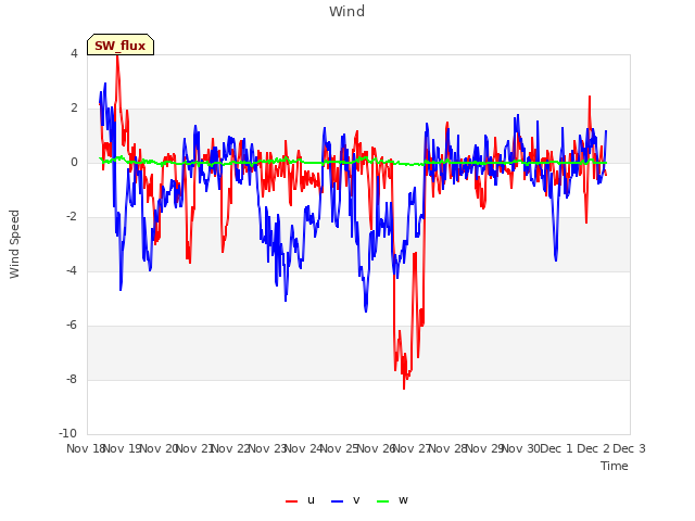 plot of Wind