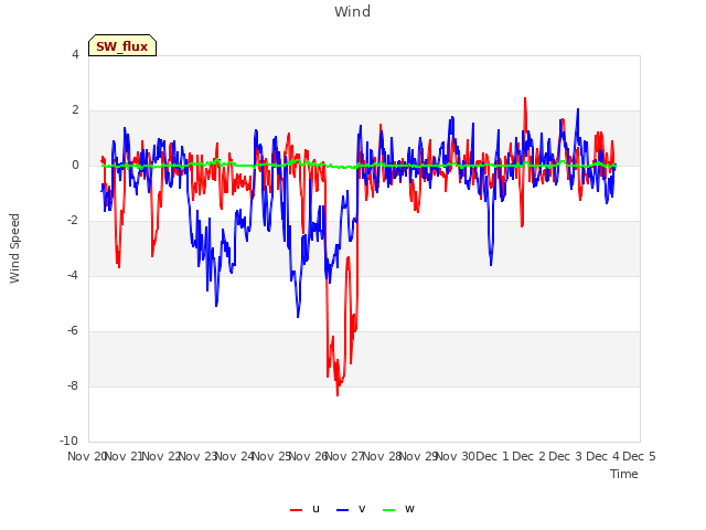 plot of Wind