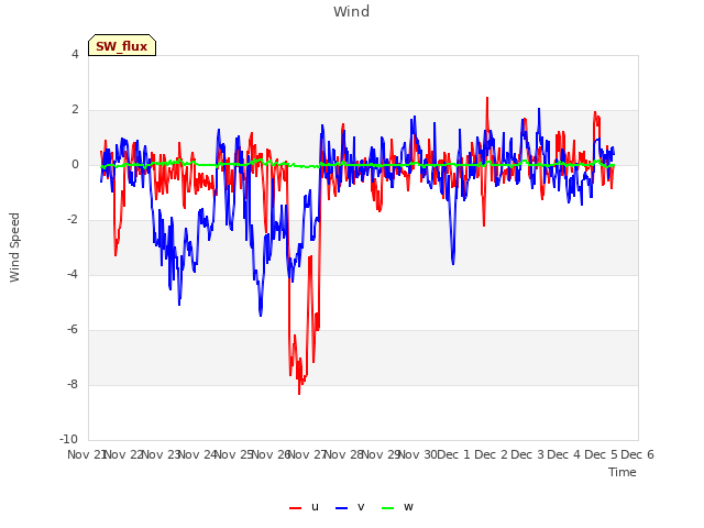 plot of Wind