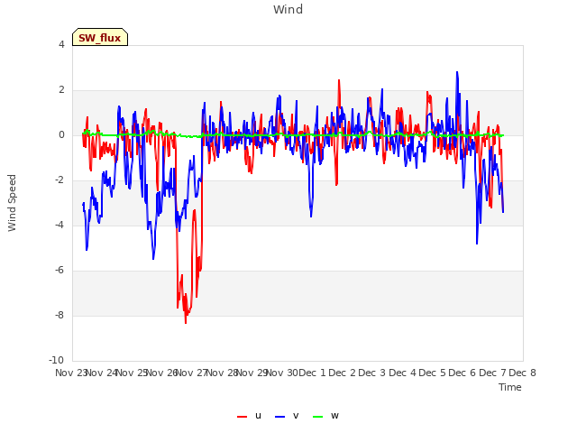 plot of Wind