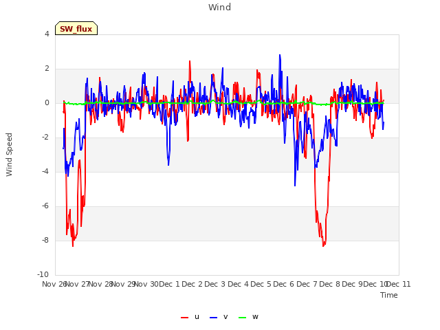 plot of Wind