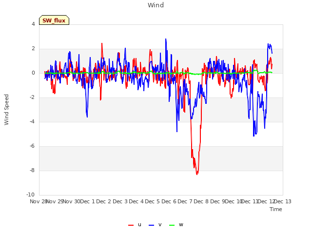 plot of Wind