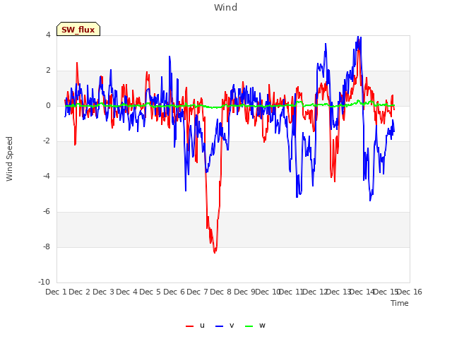 plot of Wind