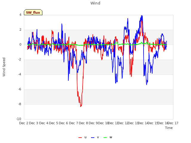 plot of Wind