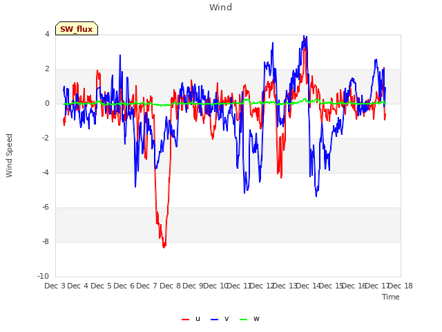 plot of Wind