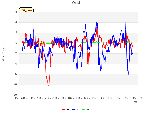 plot of Wind