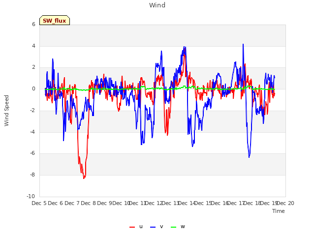 plot of Wind