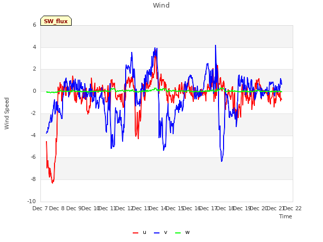 plot of Wind