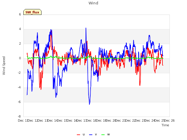 plot of Wind