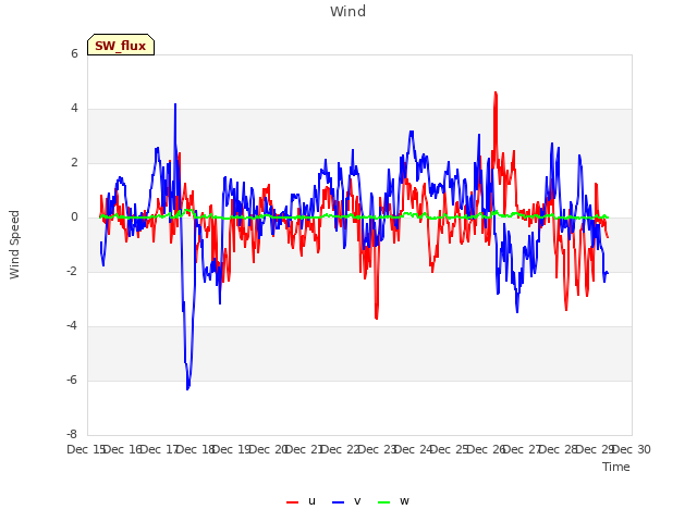 plot of Wind