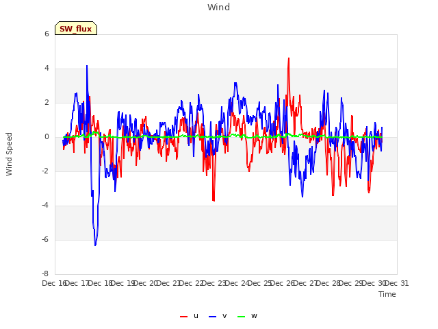 plot of Wind