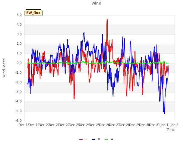 plot of Wind