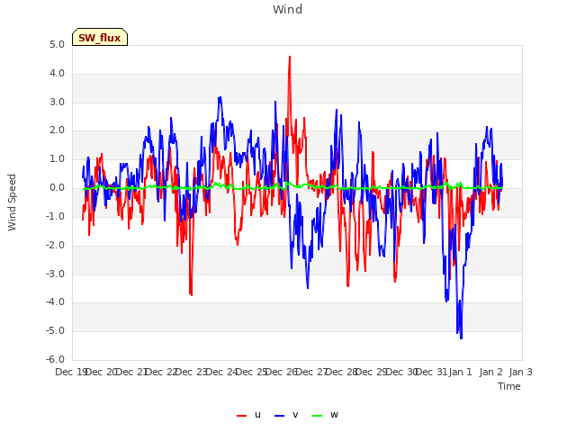 plot of Wind